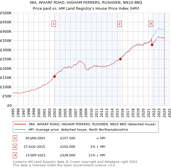 38A, WHARF ROAD, HIGHAM FERRERS, RUSHDEN, NN10 8BQ: Price paid vs HM Land Registry's House Price Index