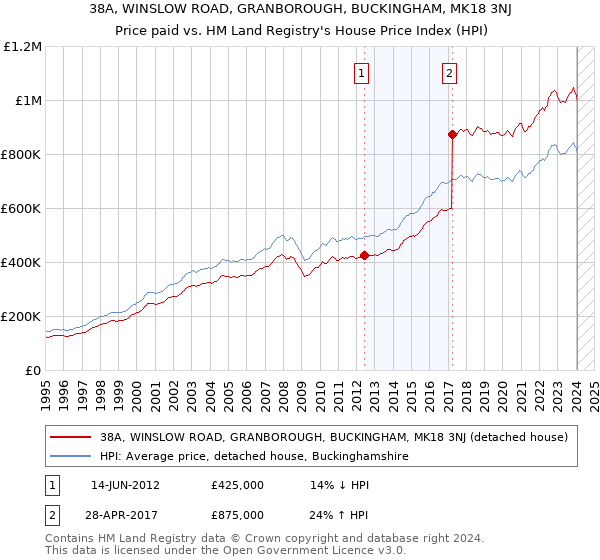 38A, WINSLOW ROAD, GRANBOROUGH, BUCKINGHAM, MK18 3NJ: Price paid vs HM Land Registry's House Price Index