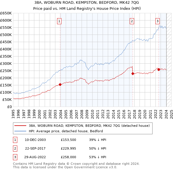 38A, WOBURN ROAD, KEMPSTON, BEDFORD, MK42 7QG: Price paid vs HM Land Registry's House Price Index