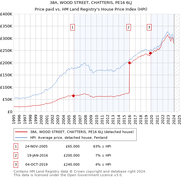 38A, WOOD STREET, CHATTERIS, PE16 6LJ: Price paid vs HM Land Registry's House Price Index