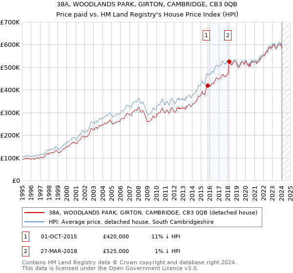 38A, WOODLANDS PARK, GIRTON, CAMBRIDGE, CB3 0QB: Price paid vs HM Land Registry's House Price Index