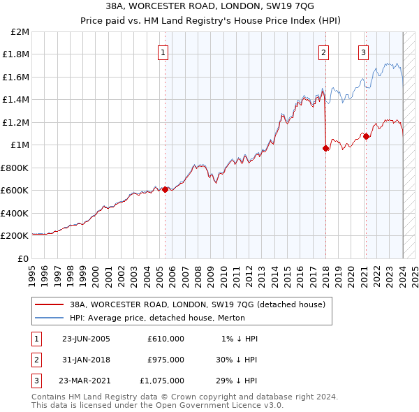 38A, WORCESTER ROAD, LONDON, SW19 7QG: Price paid vs HM Land Registry's House Price Index