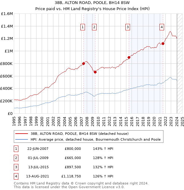 38B, ALTON ROAD, POOLE, BH14 8SW: Price paid vs HM Land Registry's House Price Index