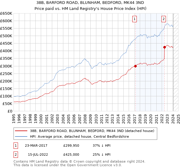 38B, BARFORD ROAD, BLUNHAM, BEDFORD, MK44 3ND: Price paid vs HM Land Registry's House Price Index