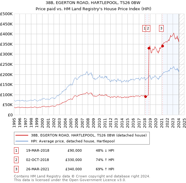 38B, EGERTON ROAD, HARTLEPOOL, TS26 0BW: Price paid vs HM Land Registry's House Price Index