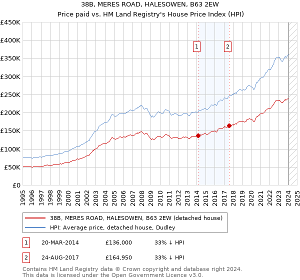 38B, MERES ROAD, HALESOWEN, B63 2EW: Price paid vs HM Land Registry's House Price Index
