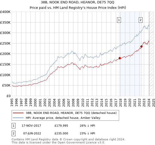 38B, NOOK END ROAD, HEANOR, DE75 7QQ: Price paid vs HM Land Registry's House Price Index