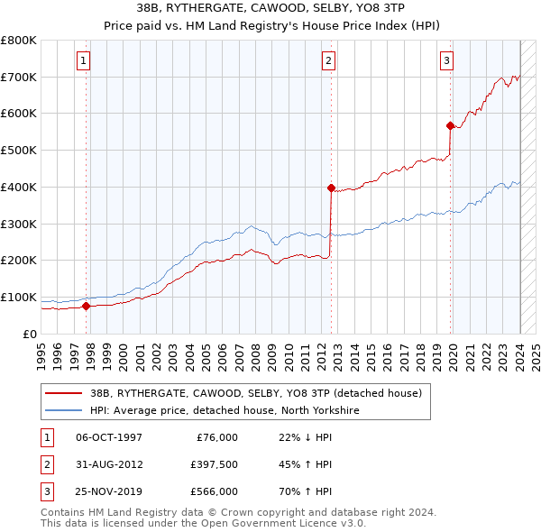 38B, RYTHERGATE, CAWOOD, SELBY, YO8 3TP: Price paid vs HM Land Registry's House Price Index