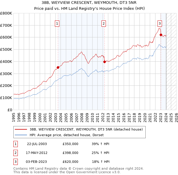 38B, WEYVIEW CRESCENT, WEYMOUTH, DT3 5NR: Price paid vs HM Land Registry's House Price Index