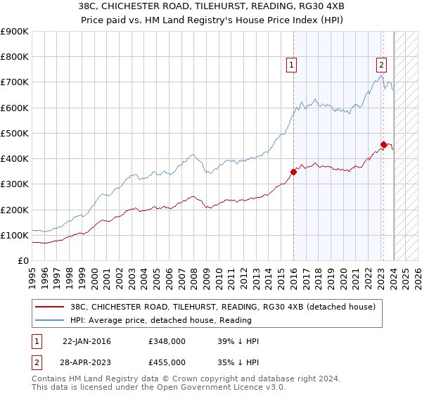 38C, CHICHESTER ROAD, TILEHURST, READING, RG30 4XB: Price paid vs HM Land Registry's House Price Index