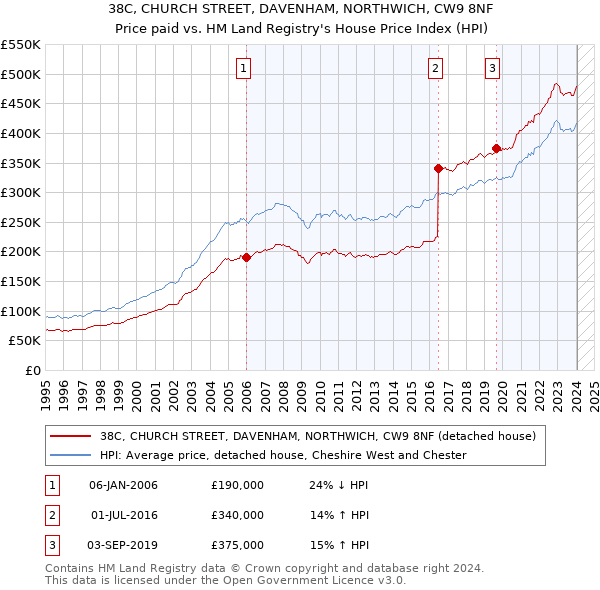 38C, CHURCH STREET, DAVENHAM, NORTHWICH, CW9 8NF: Price paid vs HM Land Registry's House Price Index