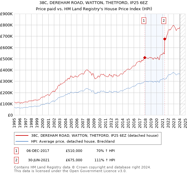 38C, DEREHAM ROAD, WATTON, THETFORD, IP25 6EZ: Price paid vs HM Land Registry's House Price Index