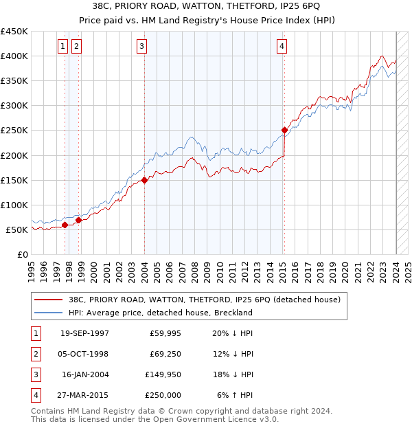 38C, PRIORY ROAD, WATTON, THETFORD, IP25 6PQ: Price paid vs HM Land Registry's House Price Index