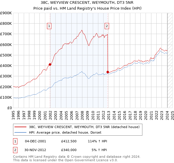 38C, WEYVIEW CRESCENT, WEYMOUTH, DT3 5NR: Price paid vs HM Land Registry's House Price Index