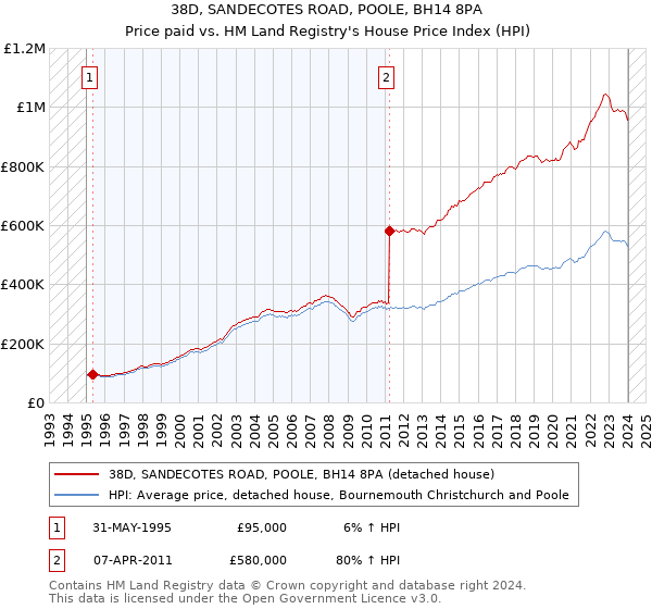 38D, SANDECOTES ROAD, POOLE, BH14 8PA: Price paid vs HM Land Registry's House Price Index