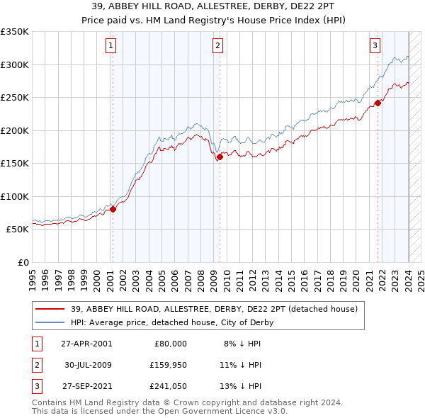39, ABBEY HILL ROAD, ALLESTREE, DERBY, DE22 2PT: Price paid vs HM Land Registry's House Price Index
