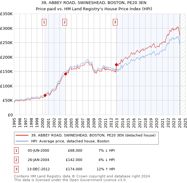 39, ABBEY ROAD, SWINESHEAD, BOSTON, PE20 3EN: Price paid vs HM Land Registry's House Price Index