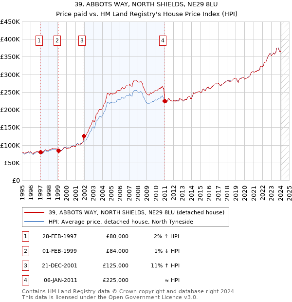 39, ABBOTS WAY, NORTH SHIELDS, NE29 8LU: Price paid vs HM Land Registry's House Price Index