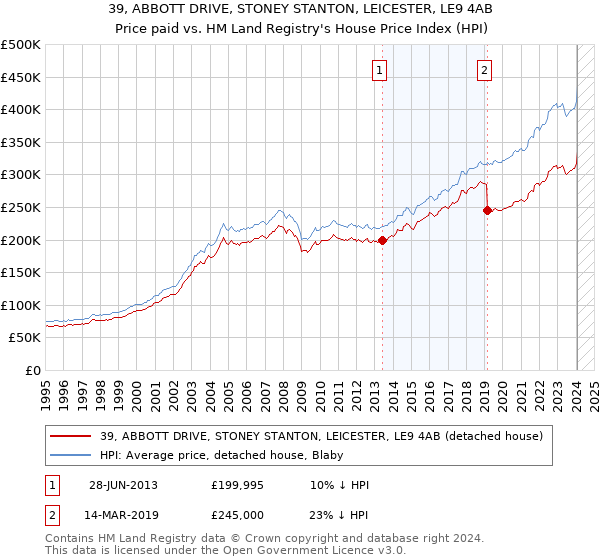 39, ABBOTT DRIVE, STONEY STANTON, LEICESTER, LE9 4AB: Price paid vs HM Land Registry's House Price Index