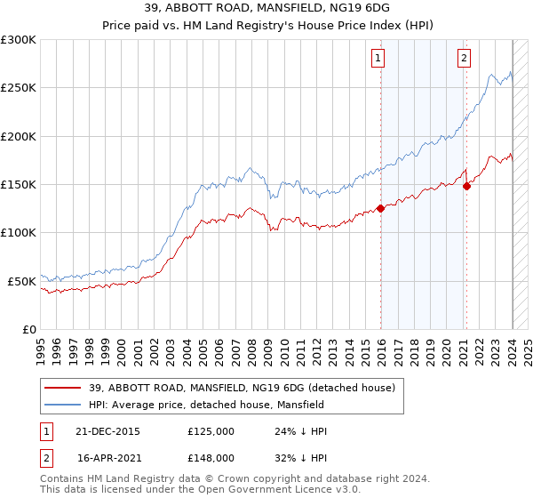 39, ABBOTT ROAD, MANSFIELD, NG19 6DG: Price paid vs HM Land Registry's House Price Index