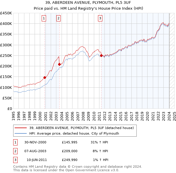 39, ABERDEEN AVENUE, PLYMOUTH, PL5 3UF: Price paid vs HM Land Registry's House Price Index
