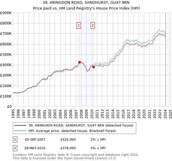 39, ABINGDON ROAD, SANDHURST, GU47 9RN: Price paid vs HM Land Registry's House Price Index