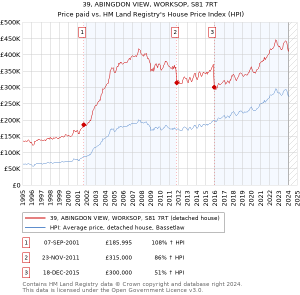 39, ABINGDON VIEW, WORKSOP, S81 7RT: Price paid vs HM Land Registry's House Price Index