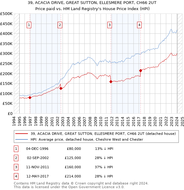 39, ACACIA DRIVE, GREAT SUTTON, ELLESMERE PORT, CH66 2UT: Price paid vs HM Land Registry's House Price Index