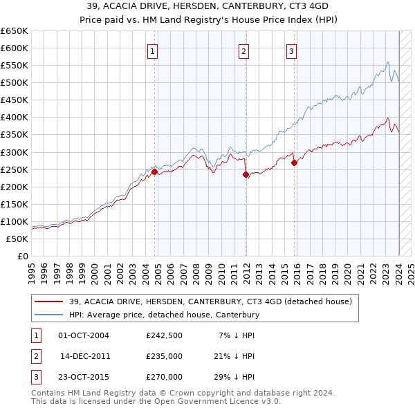39, ACACIA DRIVE, HERSDEN, CANTERBURY, CT3 4GD: Price paid vs HM Land Registry's House Price Index