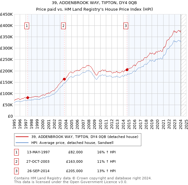 39, ADDENBROOK WAY, TIPTON, DY4 0QB: Price paid vs HM Land Registry's House Price Index