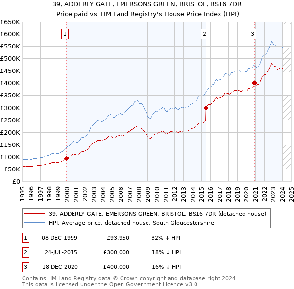 39, ADDERLY GATE, EMERSONS GREEN, BRISTOL, BS16 7DR: Price paid vs HM Land Registry's House Price Index