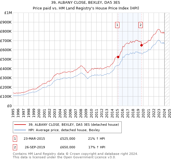 39, ALBANY CLOSE, BEXLEY, DA5 3ES: Price paid vs HM Land Registry's House Price Index