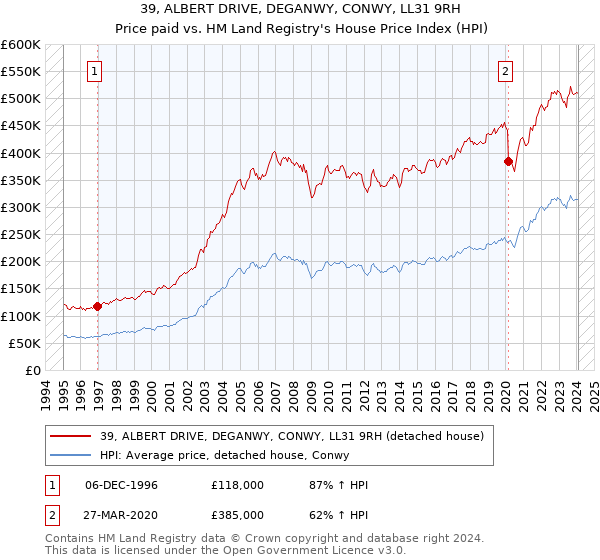 39, ALBERT DRIVE, DEGANWY, CONWY, LL31 9RH: Price paid vs HM Land Registry's House Price Index