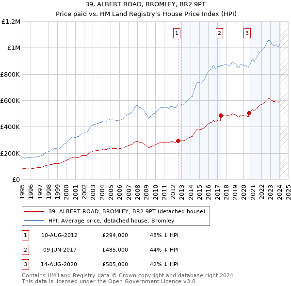39, ALBERT ROAD, BROMLEY, BR2 9PT: Price paid vs HM Land Registry's House Price Index