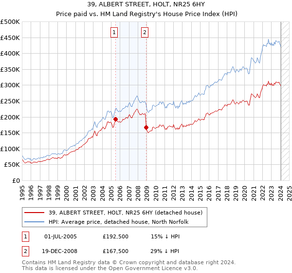 39, ALBERT STREET, HOLT, NR25 6HY: Price paid vs HM Land Registry's House Price Index