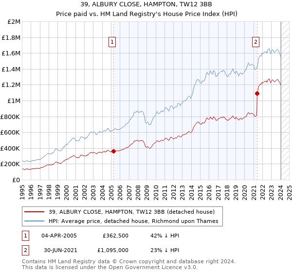39, ALBURY CLOSE, HAMPTON, TW12 3BB: Price paid vs HM Land Registry's House Price Index