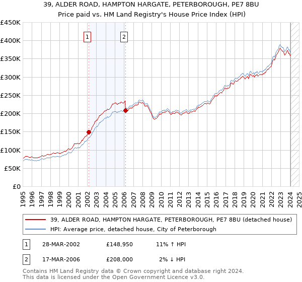 39, ALDER ROAD, HAMPTON HARGATE, PETERBOROUGH, PE7 8BU: Price paid vs HM Land Registry's House Price Index