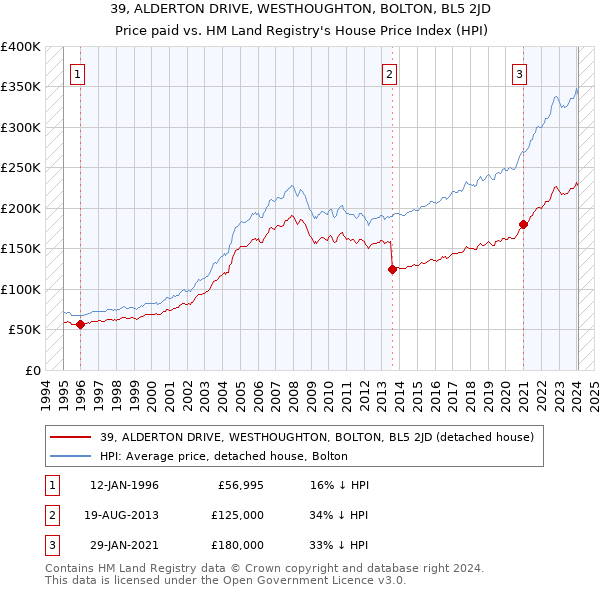 39, ALDERTON DRIVE, WESTHOUGHTON, BOLTON, BL5 2JD: Price paid vs HM Land Registry's House Price Index