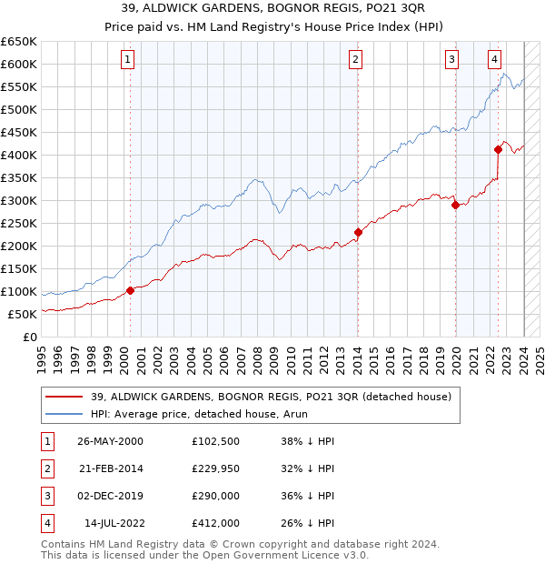 39, ALDWICK GARDENS, BOGNOR REGIS, PO21 3QR: Price paid vs HM Land Registry's House Price Index