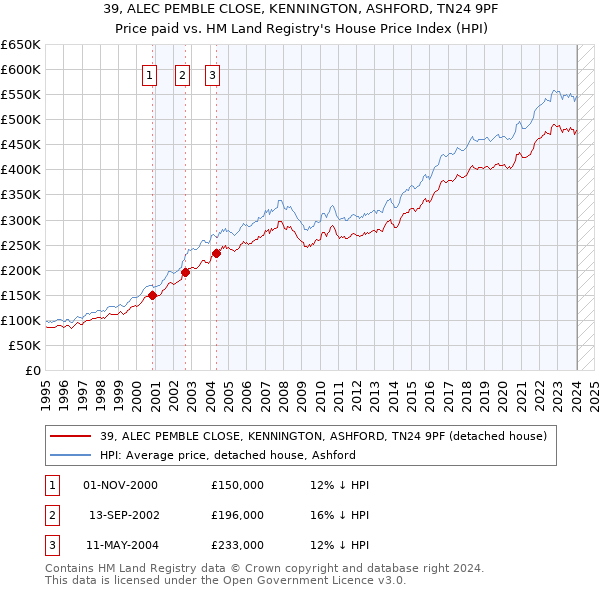 39, ALEC PEMBLE CLOSE, KENNINGTON, ASHFORD, TN24 9PF: Price paid vs HM Land Registry's House Price Index
