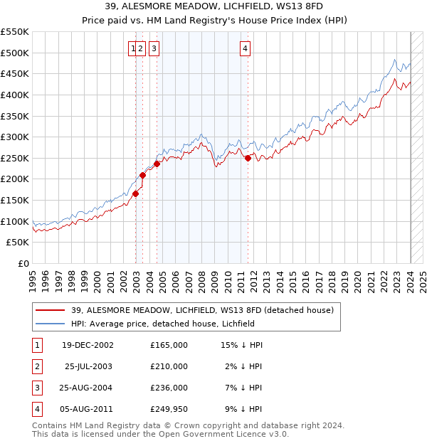 39, ALESMORE MEADOW, LICHFIELD, WS13 8FD: Price paid vs HM Land Registry's House Price Index