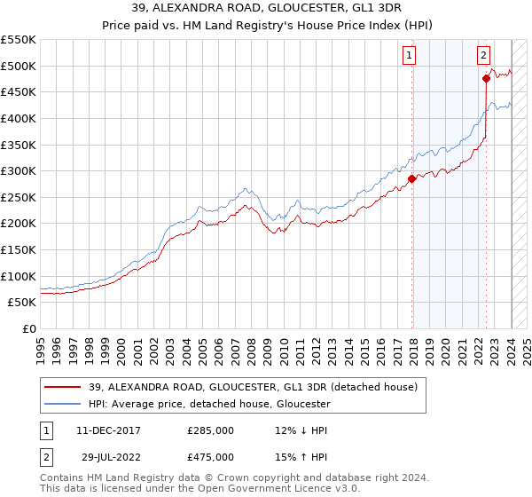 39, ALEXANDRA ROAD, GLOUCESTER, GL1 3DR: Price paid vs HM Land Registry's House Price Index