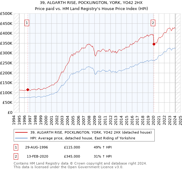 39, ALGARTH RISE, POCKLINGTON, YORK, YO42 2HX: Price paid vs HM Land Registry's House Price Index