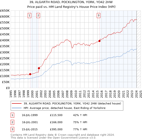 39, ALGARTH ROAD, POCKLINGTON, YORK, YO42 2HW: Price paid vs HM Land Registry's House Price Index
