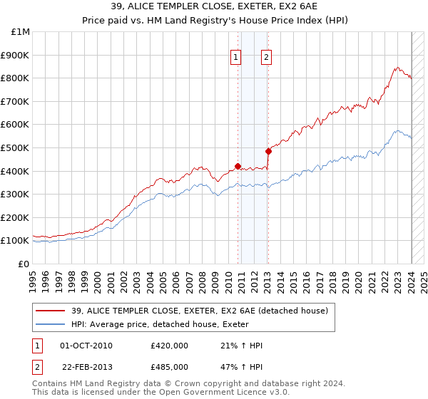 39, ALICE TEMPLER CLOSE, EXETER, EX2 6AE: Price paid vs HM Land Registry's House Price Index