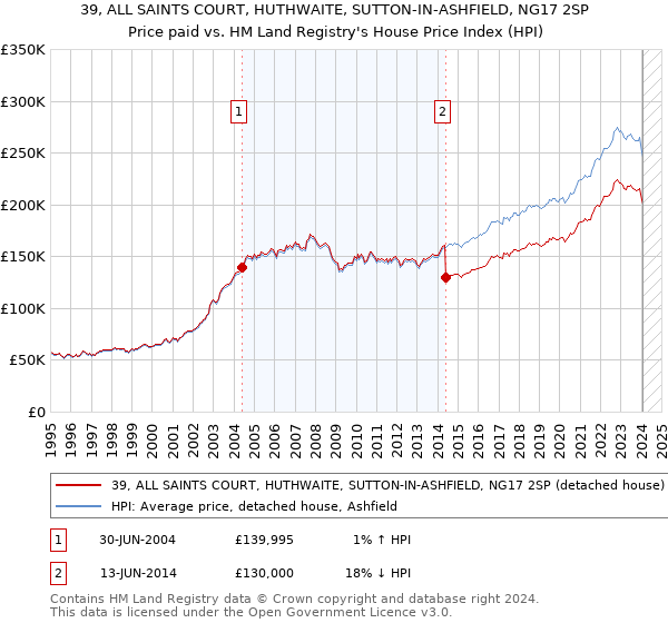 39, ALL SAINTS COURT, HUTHWAITE, SUTTON-IN-ASHFIELD, NG17 2SP: Price paid vs HM Land Registry's House Price Index