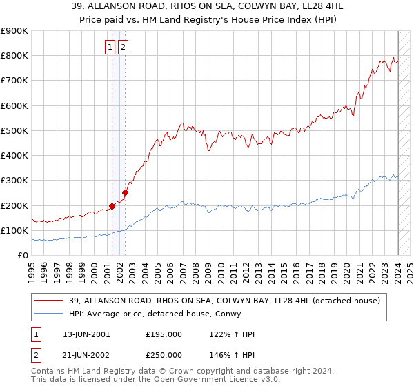 39, ALLANSON ROAD, RHOS ON SEA, COLWYN BAY, LL28 4HL: Price paid vs HM Land Registry's House Price Index