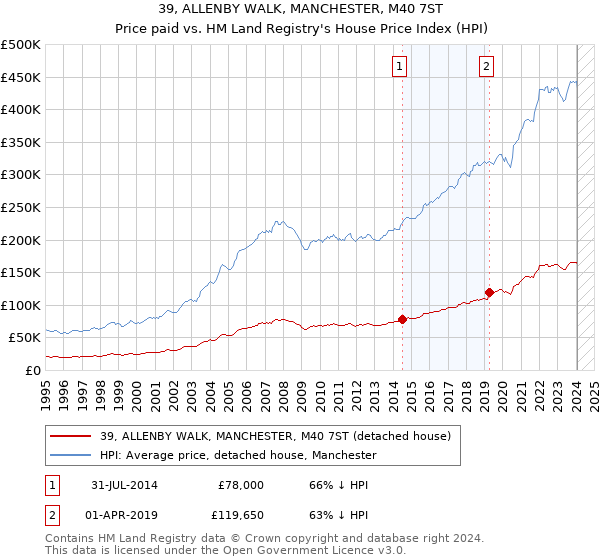 39, ALLENBY WALK, MANCHESTER, M40 7ST: Price paid vs HM Land Registry's House Price Index