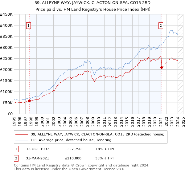 39, ALLEYNE WAY, JAYWICK, CLACTON-ON-SEA, CO15 2RD: Price paid vs HM Land Registry's House Price Index