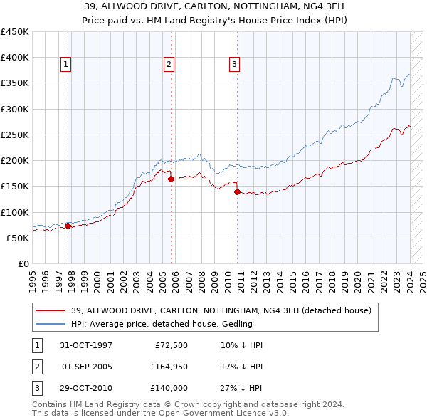 39, ALLWOOD DRIVE, CARLTON, NOTTINGHAM, NG4 3EH: Price paid vs HM Land Registry's House Price Index